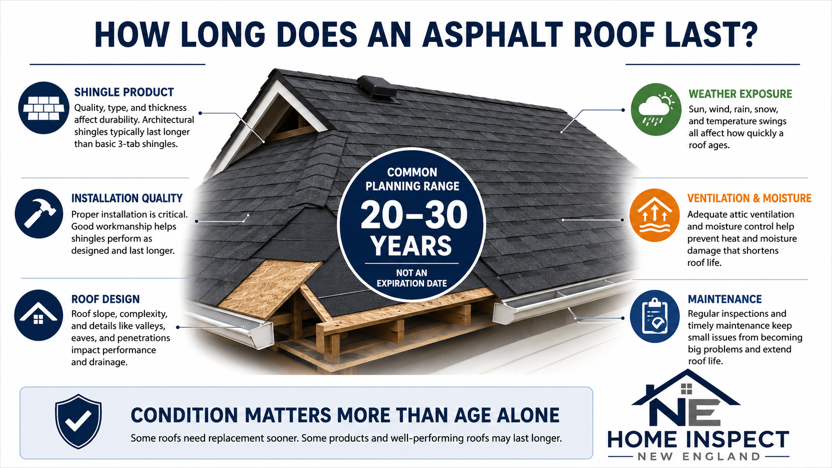 Infographic showing the common planning range of 20 to 30 years for asphalt shingle roofs, with six factors that affect lifespan: shingle product, installation quality, roof design, weather exposure, ventilation and moisture, and maintenance