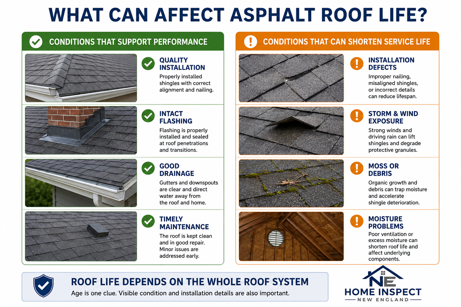 Infographic comparing conditions that support asphalt roof performance (quality installation, intact flashing, good drainage, timely maintenance) against conditions that can shorten service life (installation defects, storm and wind exposure, moss or debris, moisture problems)