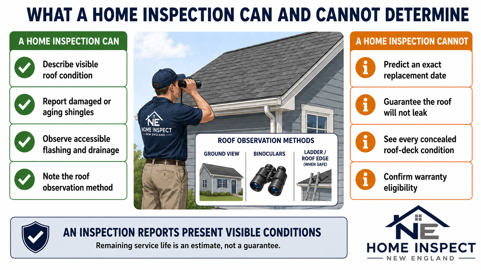 Infographic showing what a home inspection can determine (describe visible roof condition, report damaged or aging shingles, observe accessible flashing and drainage, note the roof observation method) and cannot determine (predict an exact replacement date, guarantee the roof will not leak, see every concealed roof-deck condition, confirm warranty eligibility)