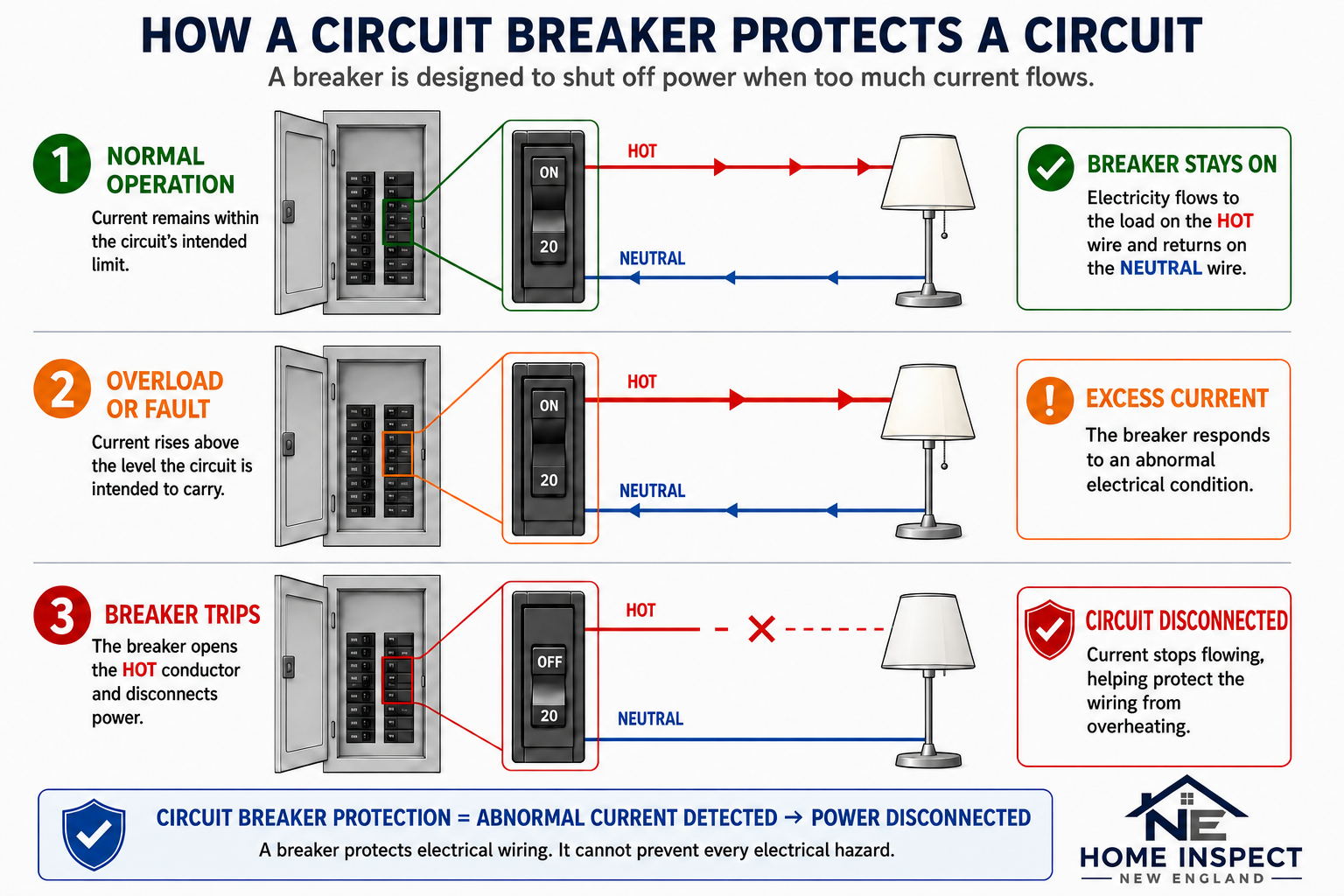 Infographic showing three states of circuit breaker operation: normal operation with breaker on, overload or fault with excess current, and breaker trips to disconnect the circuit