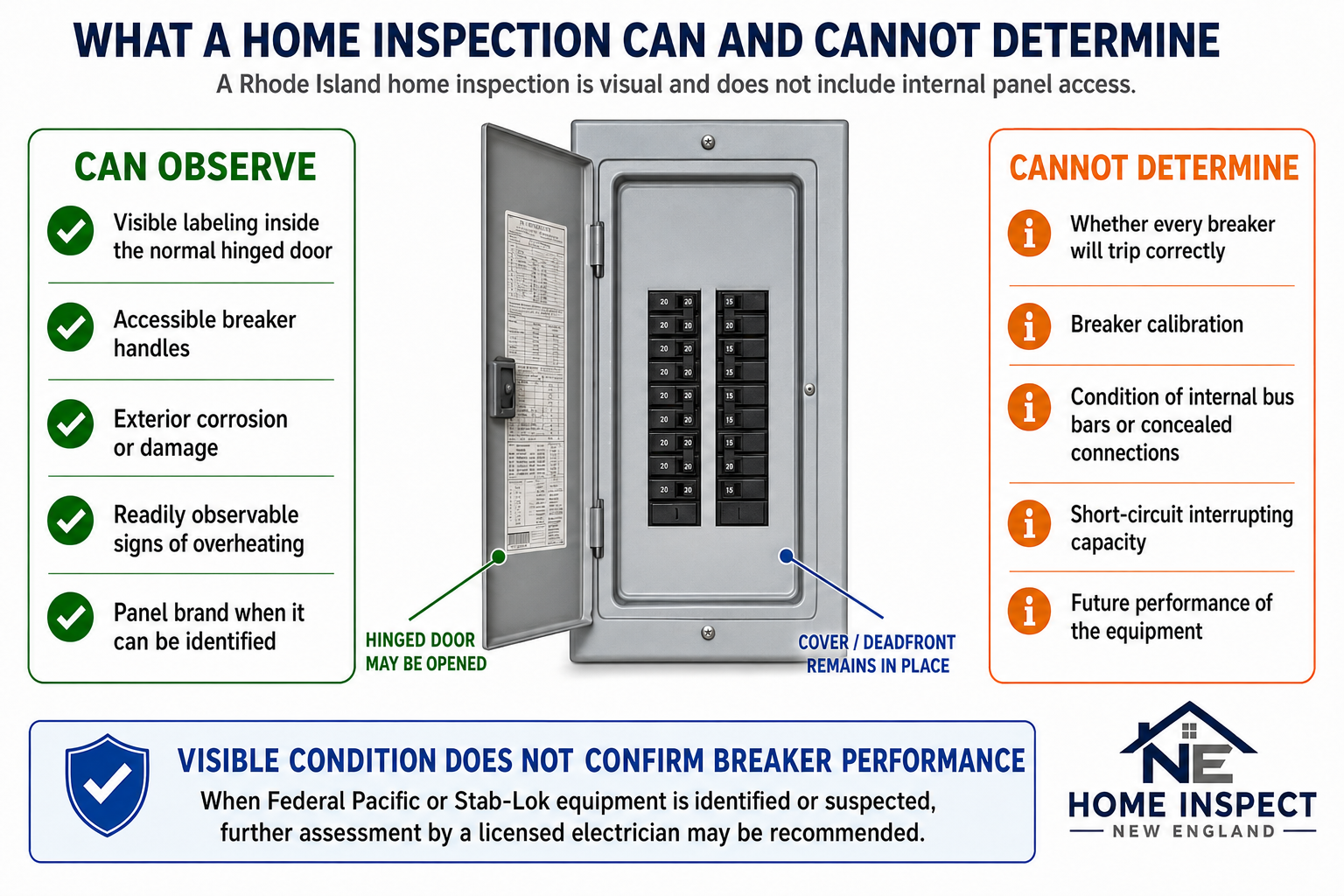 Infographic showing what a Rhode Island home inspection can observe (visible labeling, breaker handles, exterior corrosion, signs of overheating, panel brand) and cannot determine (whether breakers will trip correctly, breaker calibration, internal bus bar condition, short-circuit interrupting capacity, future equipment performance)