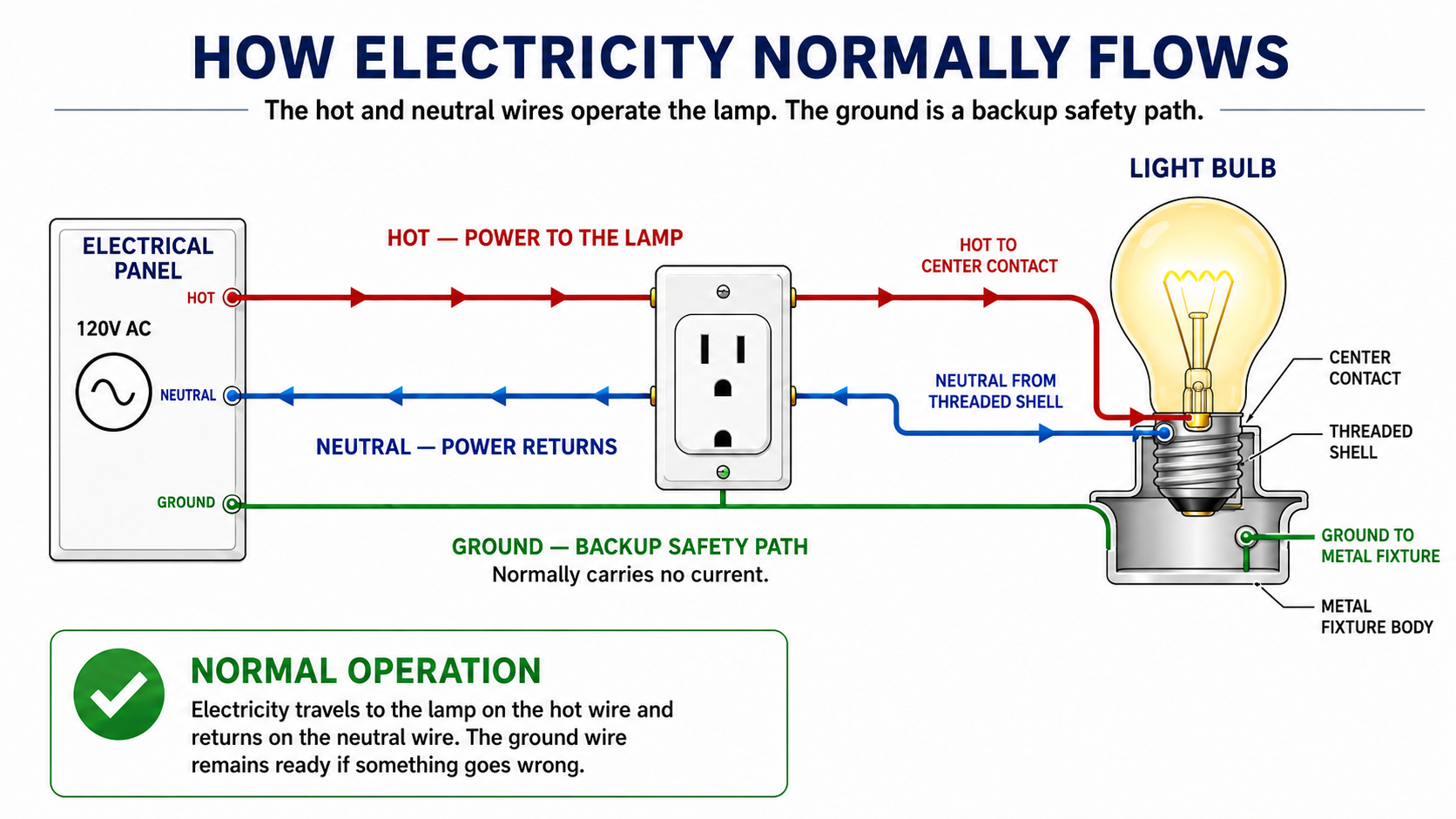 Diagram showing the hot and neutral wires carrying electricity during normal operation and the ground wire providing a backup safety path