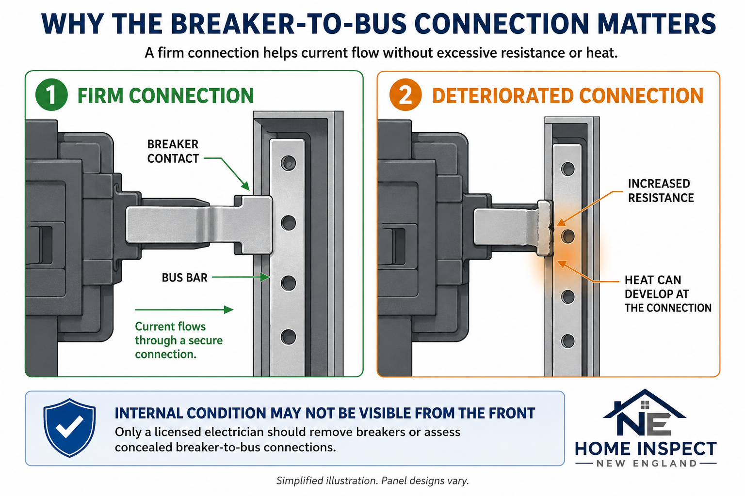 Infographic comparing a firm breaker-to-bus connection where current flows through a secure contact versus a deteriorated connection where increased resistance causes heat to develop at the connection point
