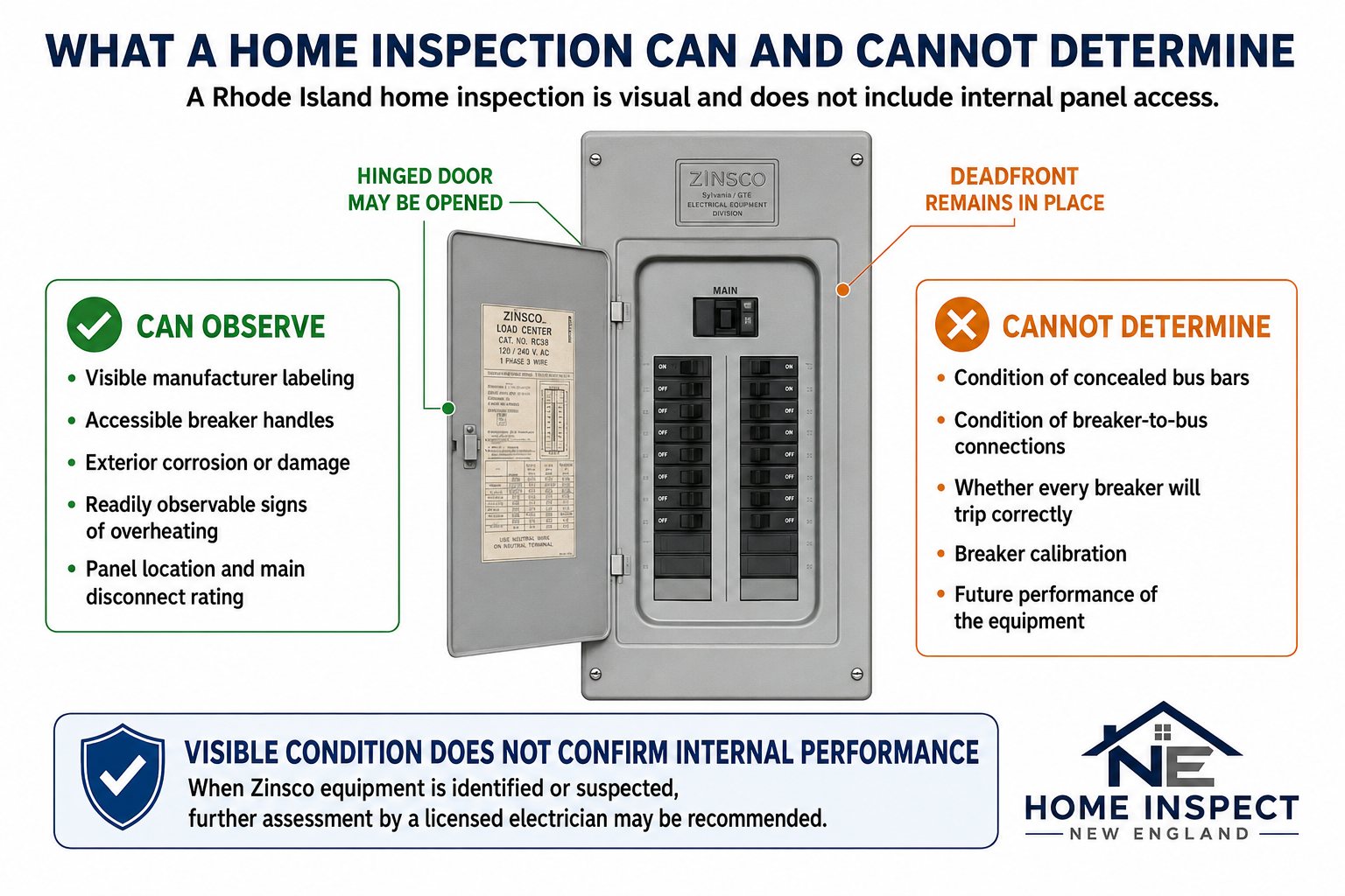 Infographic showing what a Rhode Island home inspection can observe (visible manufacturer labeling, accessible breaker handles, exterior corrosion or damage, readily observable signs of overheating, panel location and main disconnect rating) and cannot determine (condition of concealed bus bars, condition of breaker-to-bus connections, whether every breaker will trip correctly, breaker calibration, future performance of the equipment)